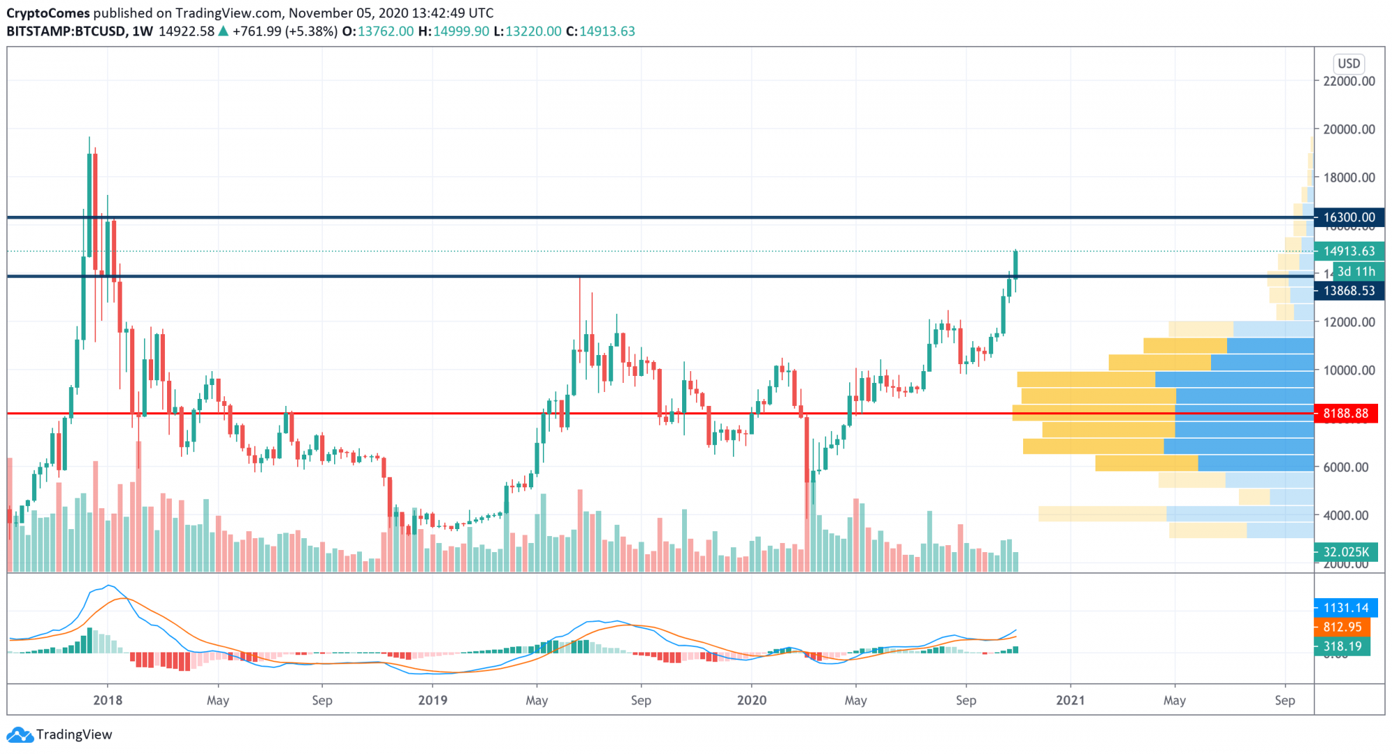 Btc Price Usd Tradingview / Bitcoin Price Prediction: BTC ...